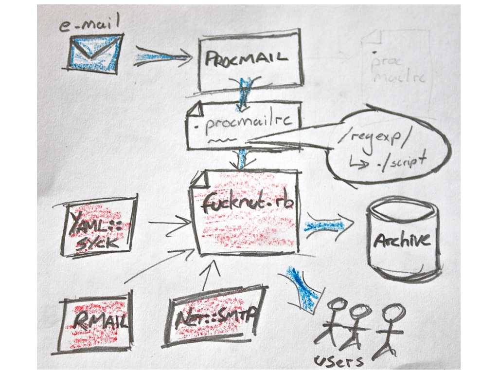 A hand-drawn architecture diagram of the fucknut system; Emails go into Procmail which reads from procmail.rc that contains a regexp to pipe the email to the fucknut.rb script; this script uses the YAML::Syck, Rmail, and Net::SMTP libraries, and outputs to an Archive database, and a set of users