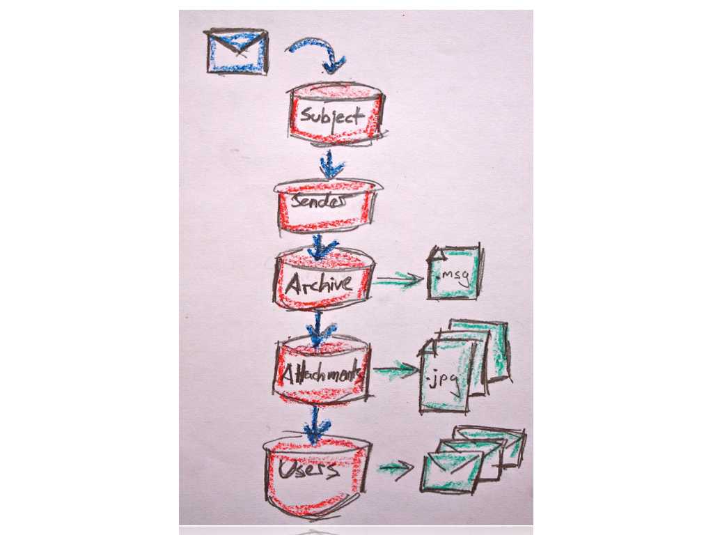 A hand-drawn diagram showing an alternative architecture for processing messages using a pipeline; Email goes into the pipeline of processors: subject -> sender -> archive (which outputs a .msg file) -> attachments (which outputs a series of files) -> users (which sends emails)
