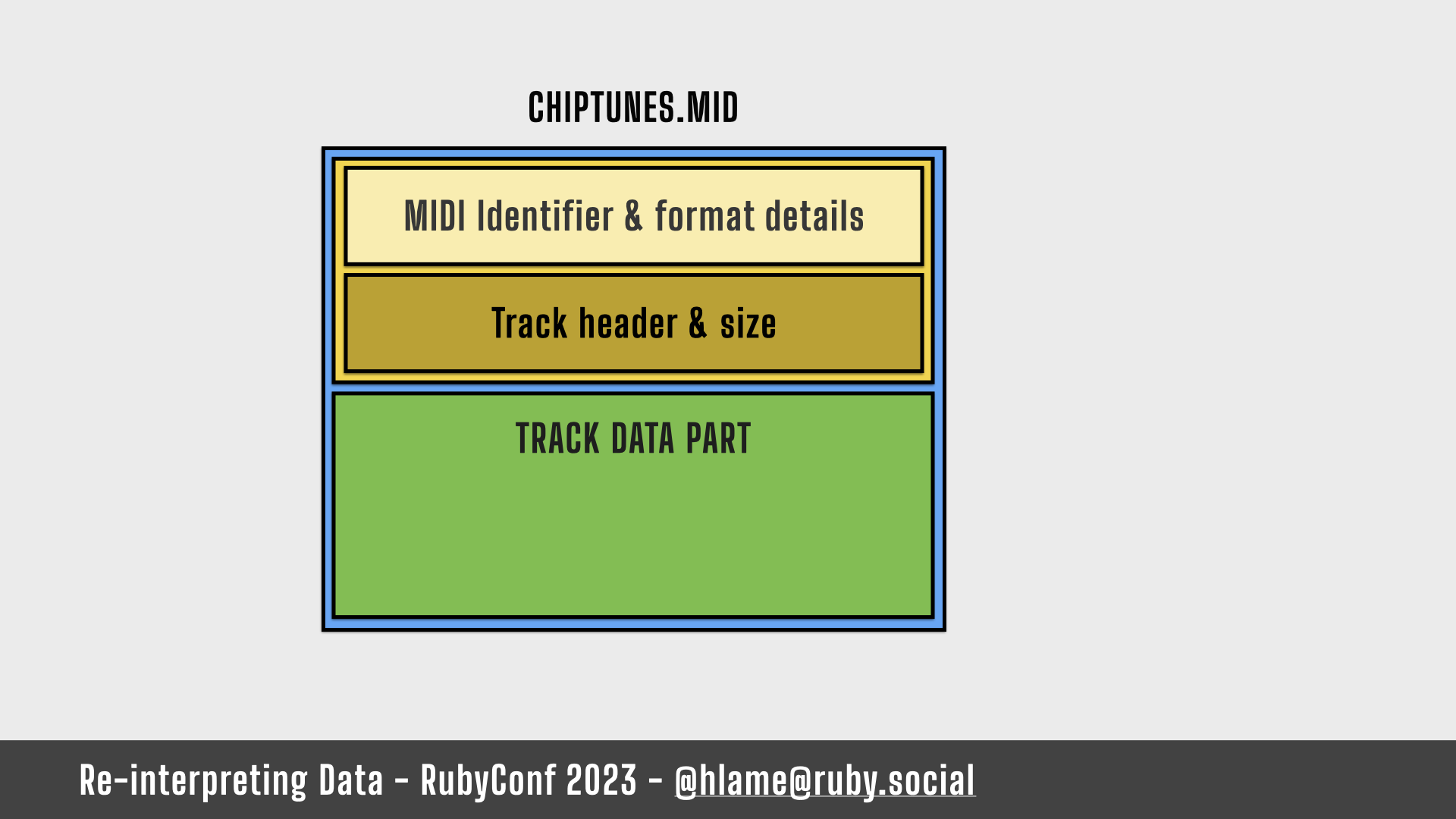 Slide 62: Exploring the MIDI file format for A box representing a MIDI file called