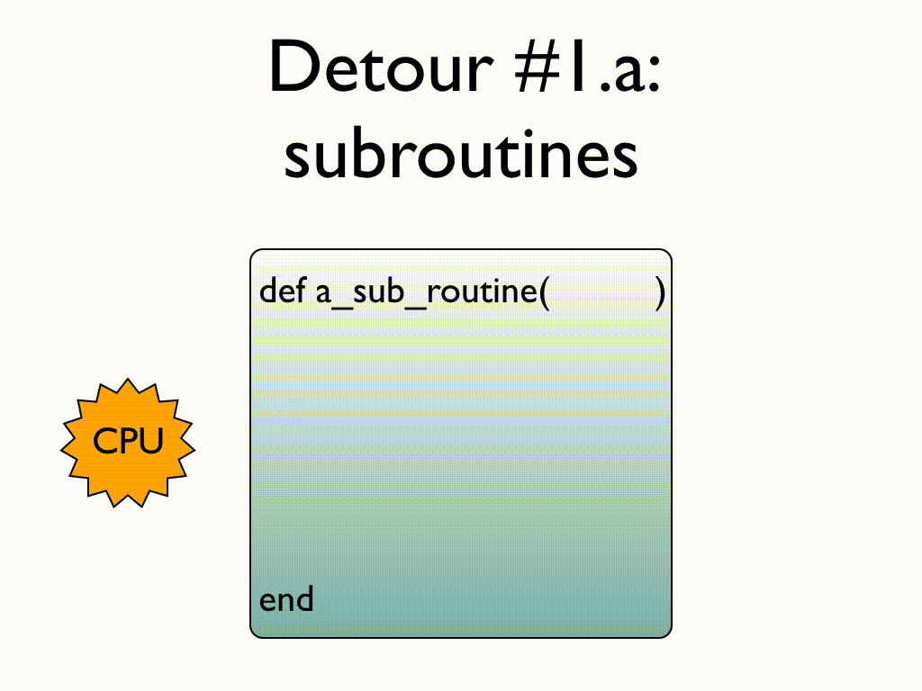 An animation showing CPU time bouncing around inside a sub-routine until it exits the routine via the return statement, text: Detour #1.a: subroutines