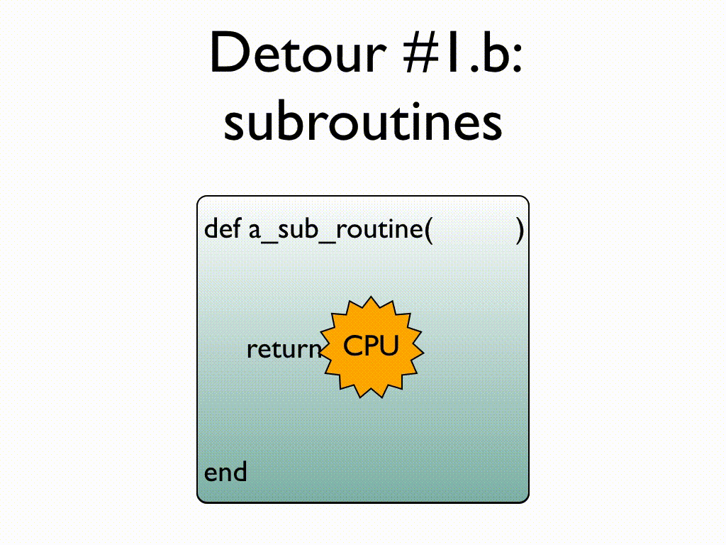 An animation showing CPU time attempting re-entry after it exits a sub-routine, it only succeeds with a new copy of the sub-routine, text: Detour #1.b: subroutines
