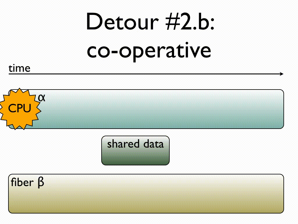 An animation showing co-operative multitasking: the CPU bounces across the two fibers, but only when they yield to each other so access to shared data is not blocked, text: Detour #2.b: co-operative